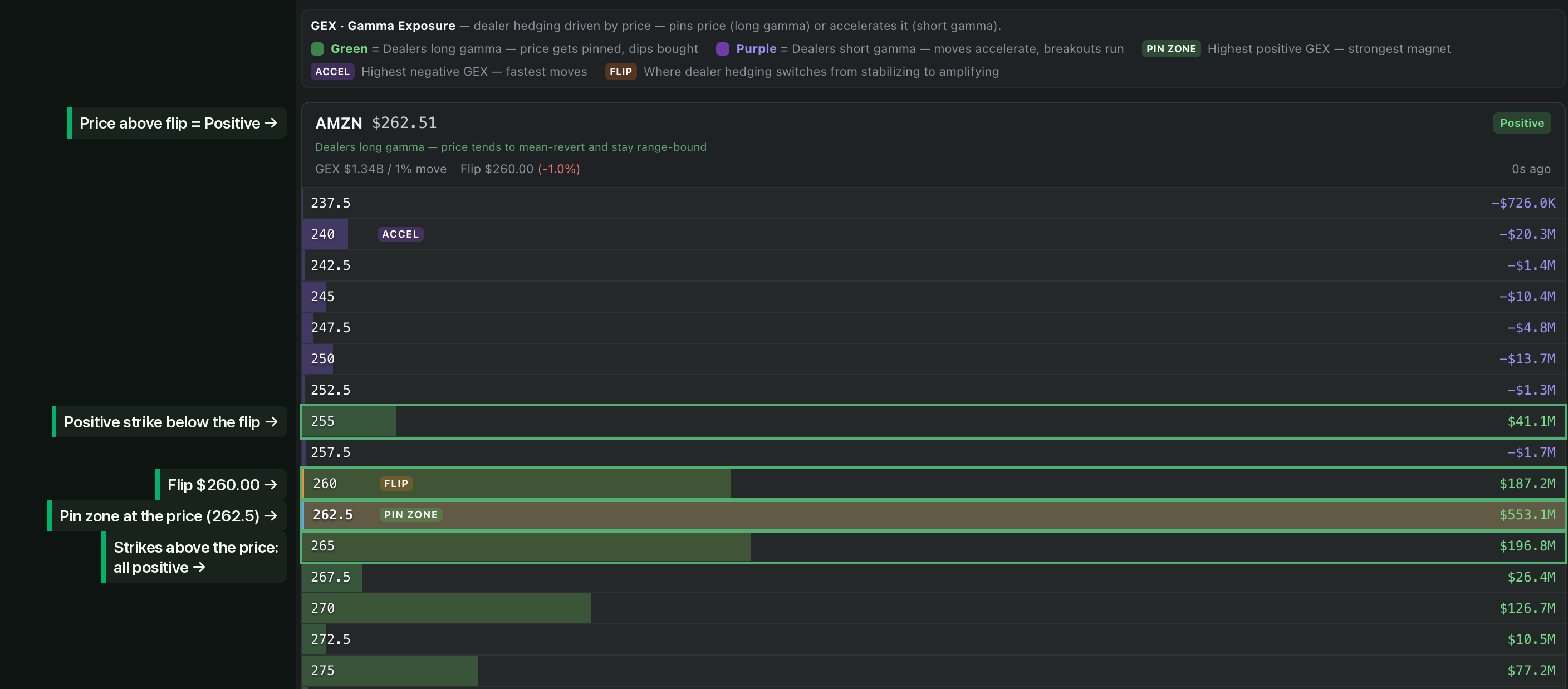 AMZN gamma exposure by strike in the CaymanBot app as of 3:45 pm ET, October 9, 2026: positive regime with the pin zone at the price