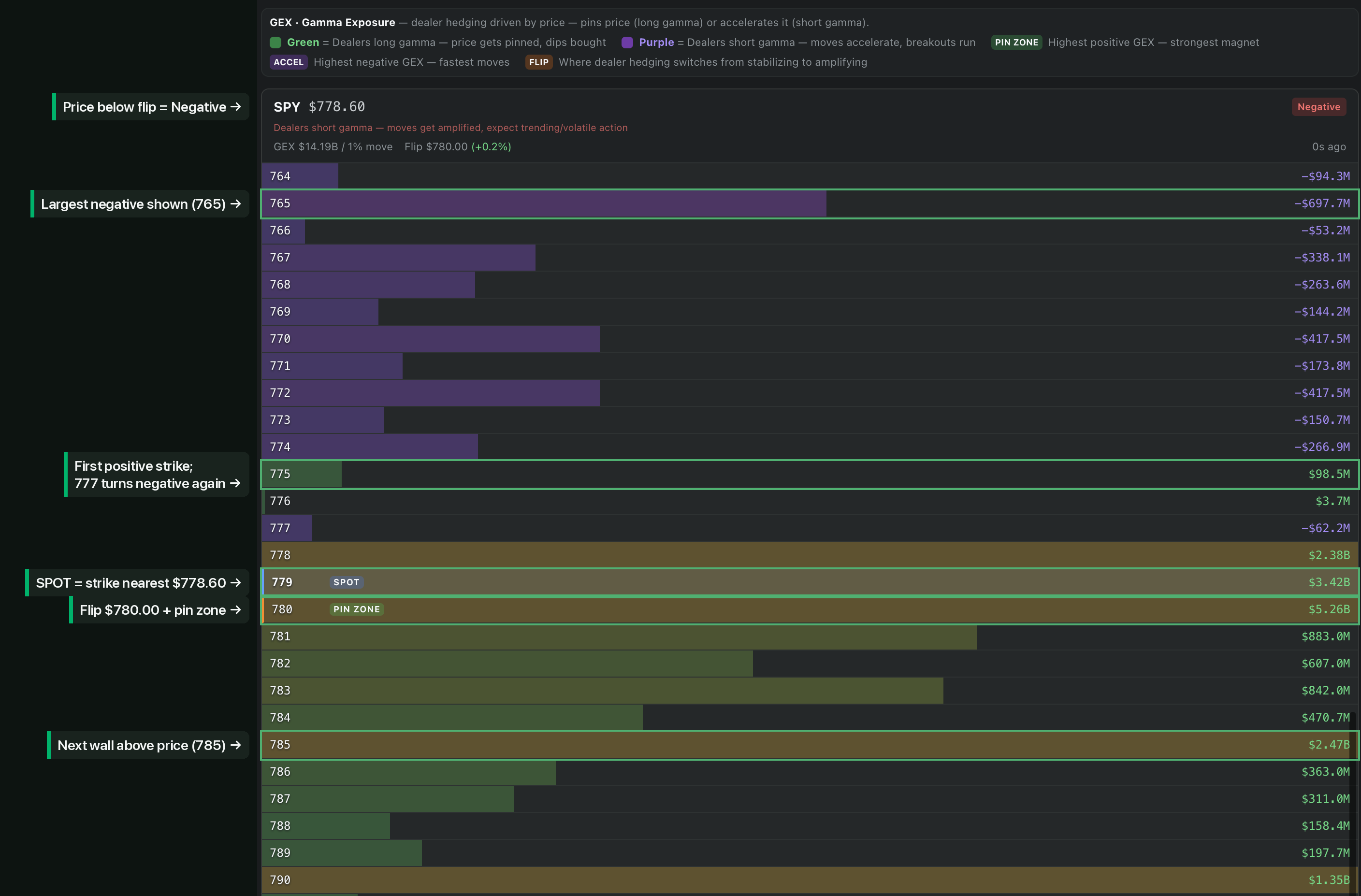 SPY gamma exposure by strike in the CaymanBot app as of 3:45 pm ET, October 9, 2026: legend, regime header and the strike ladder with spot, flip and pin zone marked