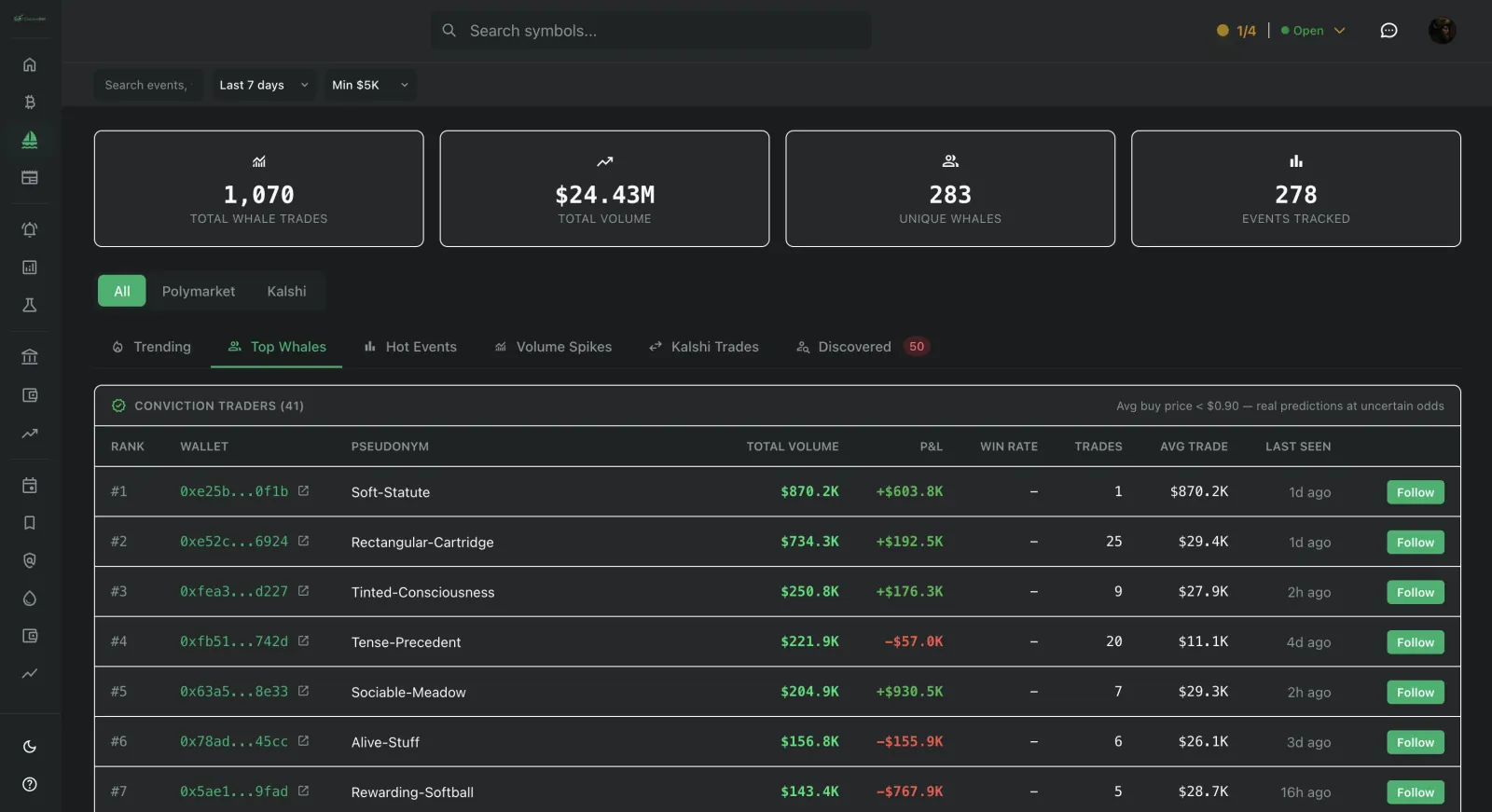 Prediction market whale tracker showing Polymarket wallets, trades and live odds
