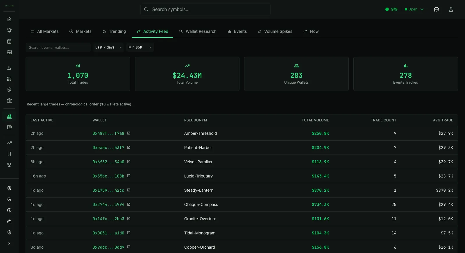 Prediction market whale tracker showing Polymarket wallets, trades and current odds